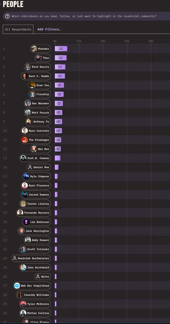 A screenshot of The State of JS 2023 results - absolutely no women on the list "Which individuals do you read, follow, or just want to highlight in the JavaScript community?" Up to 28