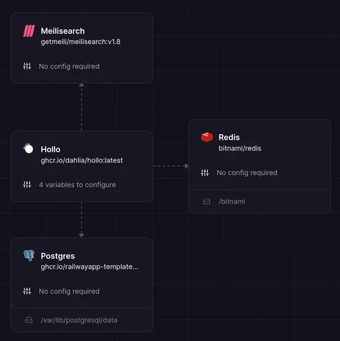 Hollo's architectural blueprint. Hollo relies on PostgreSQL, Redis, and Meilisearch.