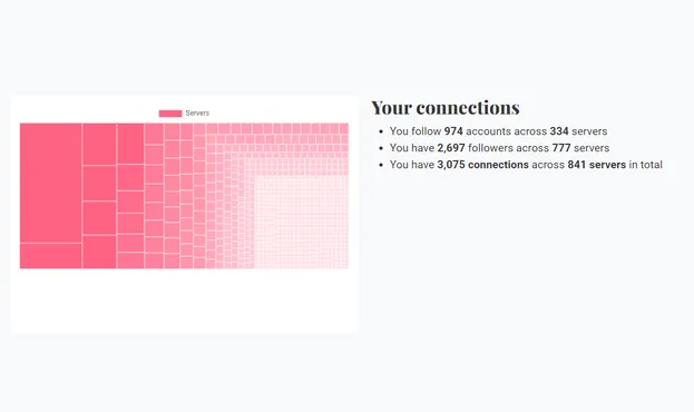 A tree-map chart that consists of nested rectangles that each represent a different fediverse server I am connected to through people I follow, and who follow me. Each rectangle's size and color tint reflects the number of registered accounts on that server.

The text next to the chart:

Your connections

- You follow 974 accounts across 334 servers
- You have 2,697 followers across 777 servers
- You have 3,075 connections across 841 servers in total