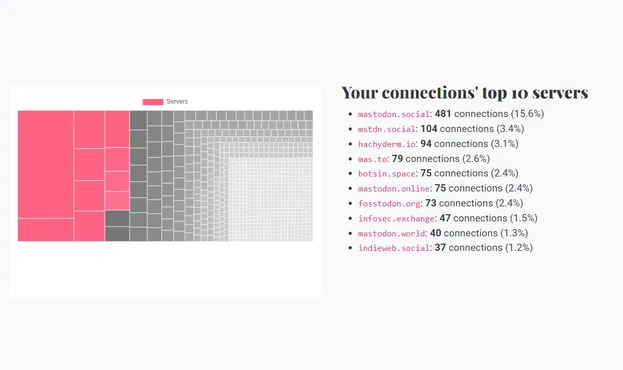 A variation on the previous chart where the top 10 servers are highlighted, with a full list next to the chart:

Your connections' top 10 servers

- mastodon.social: 481 connections (15.6%)
- mstdn.social: 104 connections (3.4%)
- hachyderm.io: 94 connections (3.1%)
- mas.to: 79 connections (2.6%)
- botsin.space: 75 connections (2.4%)
- mastodon.online: 75 connections (2.4%)
- fosstodon.org: 73 connections (2.4%)
- infosec.exchange: 47 connections (1.5%)
- mastodon.world: 40 connections (1.3%)
- indieweb.social: 37 connections (1.2%)

