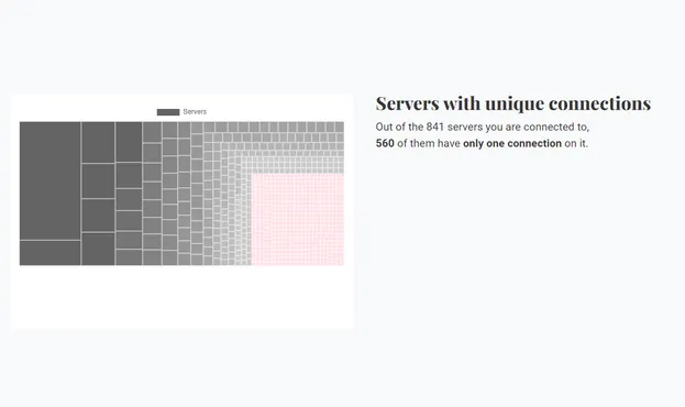 Yet another variation of the original chart, this time the servers that only have one connection are highlighted.

Servers with unique connections

Out of the 841 servers you are connected to, 560 of them have only one connection on it.

