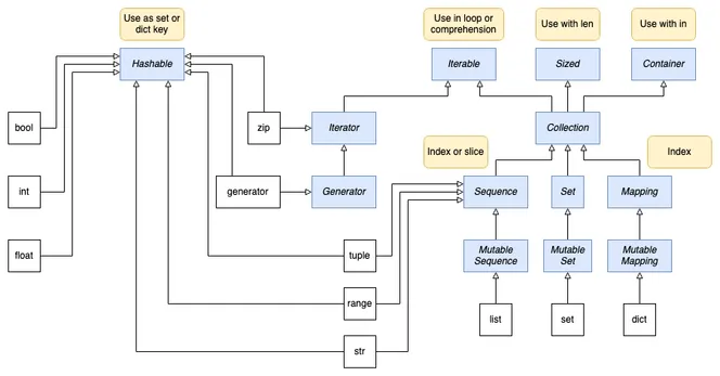 Is-a relationships between Python types like int, list, dict, range, Sequence, Container, and Hashable.