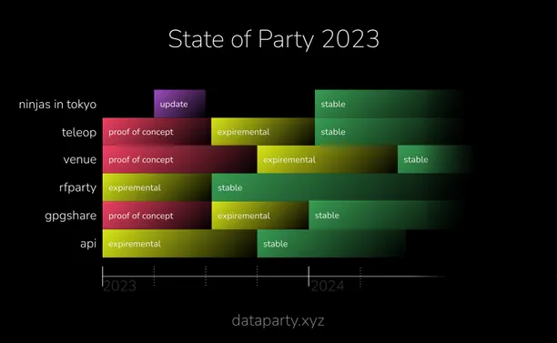 Gantt chart of project release cycles. The title reads "State of Party 2023". The projects are:
 - ninjas in tokyo
- teleop
- venue
- rfparty
-gpgshare
-api