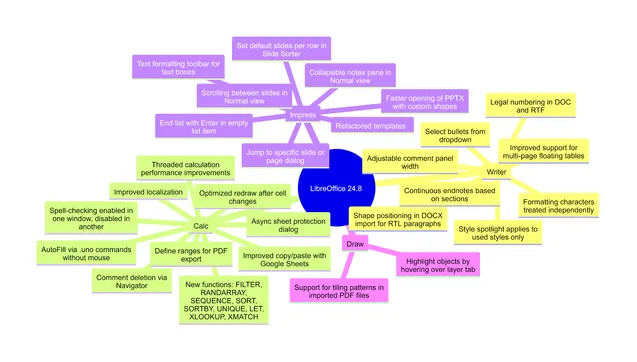 Mindmap of new features in LibreOffice 24.8, taken from the Release Notes