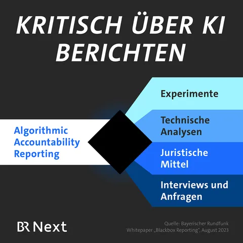 Kritisch über KI berichten, das Algorithmic Accountabiliy Reporting, funktioniert über Experimente, technische Analysen, juristische Mittel sowie Interviews und Anfragen