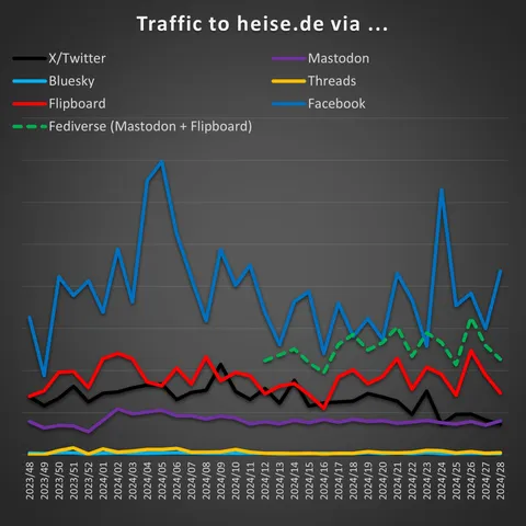 Graph showing the traffic