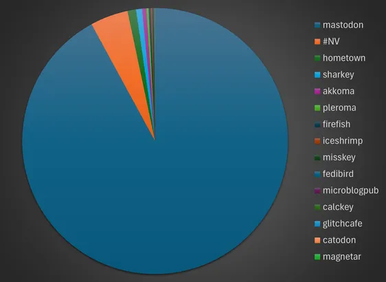 A graph showing where the boosts for 
https://mastodon.art/@jsstaedtler/110668308409683502
came from.