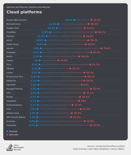 The image shows a bar chart titled "Admired and Desired / Desired and Admired - Cloud platforms." It displays the percentages of respondents who desire and admire various cloud platforms. The platforms and their respective percentages are:

- Amazon Web Services: Desired 43.4%, Admired 63.3%
- Microsoft Azure: Desired 24.9%, Admired 59.9%
- Google Cloud: Desired 23.4%, Admired 55.6%
- Cloudflare: Desired 15.8%, Admired 68.2%
- Firebase: Desired 11.8%, Admired 54.8%
- Vercel: Desired 10.6%, Admired 59.4%
- Digital Ocean: Desired 10.4%, Admired 56.6%
- Hetzner: Desired 5.6%, Admired 59.4%
- Supabase: Desired 5.3%, Admired 74.6%
- Netlify: Desired 5.2%, Admired 49.4%
- Heroku: Desired 4%, Admired 25.8%
- Fly.io: Desired 3.9%, Admired 61.7%
- VMware: Desired 3.8%, Admired 39.1%
- Linode: Desired 3.5%, Admired 55.2%
- Oracle Cloud Infrastructure: Desired 2.9%, Admired 56.3%
- Databricks: Desired 2.7%, Admired 54.9%
- OpenShift: Desired 2.5%, Admired 52%
- Managed Hosting: Desired 2.4%, Admired 62.6%
- OVH: Desired 2.4%, Admired 55.1%
- Render: Desired 2.2%, Admired 50.2%
- OpenStack: Desired 2.1%, Admired 49%
- PythonAnywhere: Desired 2.1%, Admired 41.6%
- Vultr: Desired 1.5%, Admired 51.1%
- Alibaba Cloud: Desired 1.4%, Admired 40.9%
- IBM Cloud or Watson: Desired 1.4%, Admired 40.3%
- Scaleway: Desired 0.9%, Admired 55.6%
- Colocation: Desired 0.8%, Admired 62.5%