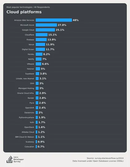 The image shows a bar chart titled "Most popular technologies / All Respondents - Cloud platforms." It displays the popularity of various cloud platforms among survey respondents. The platforms and their respective percentages are:

- Amazon Web Services: 48%
- Microsoft Azure: 27.8%
- Google Cloud: 25.1%
- Cloudflare: 15.1%
- Firebase: 13.9%
- Vercel: 11.9%
- Digital Ocean: 11.7%
- Heroku: 8.2%
- Netlify: 7%
- VMware: 6.6%
- Hetzner: 5%
- Supabase: 3.8%
- Linode, now Akamai: 3.1%
- OVH: 3%
- Managed Hosting: 3%
- Oracle Cloud Infrastructure: 2.9%
- Render: 2.8%
- Fly.io: 2.6%
- OpenShift: 2.4%
- Databricks: 2%
- PythonAnywhere: 1.9%
- Vultr: 1.7%
- OpenStack: 1.6%
- Alibaba Cloud: 1.2%
- IBM Cloud or Watson: 1.1%
- Scaleway: 0.9%
- Colocation: 0.7%