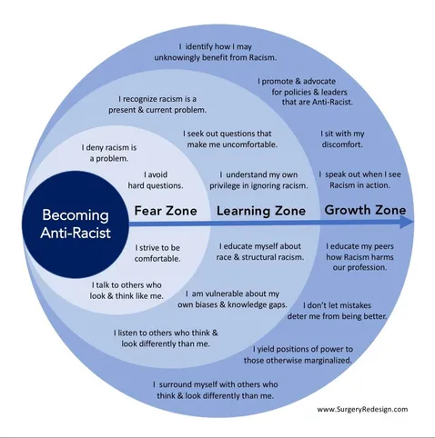 Four overlapping circles showing progression from Becoming Anti-Racist, Fear Zone, Learning Zone, and Growth Zone. 

Specific details in the zones: 

Fear Zone:
I deny racism is a problem.
I avoid hard questions.
I strive to be comfortable.
I talk to others who look & think like me.

Learning Zone: 
I recognize racism is a present & current problem. 
I seek out questions that make me uncomfortable.
I understand my own privilege in ignoring racism.
I educate myself about race & structural racism.
I am vulnerable about my own biases & knowledge gaps. 
I listen to others who look & think differently than me. 

Growth Zone: 
I identify how I may unknowingly benefit from Racism. 
I promote & advocate
for policies & leaders that are Anti-Racist.
I sit with my discomfort.
I speak out when I see
Racism in action.
I educate my peers how Racism harms our profession.
I don't let mistakes
deter me from being better.
I yield positions of power to those otherwise marginalized.
I surround myself with others who think & look differently than me.