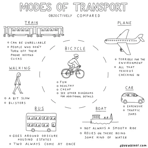 Diagram comparing modes of transport. Train / Walking / Bus / Plane / Car / Boat. Pretty nonsensical. Summary: Bicycle comes out on top.