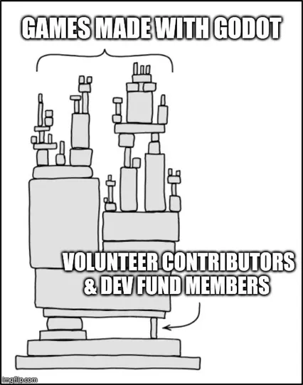 XKCD dependency meme, "Games made with Godot" resting on "Volunteer Contributors & Dev Fund Members"