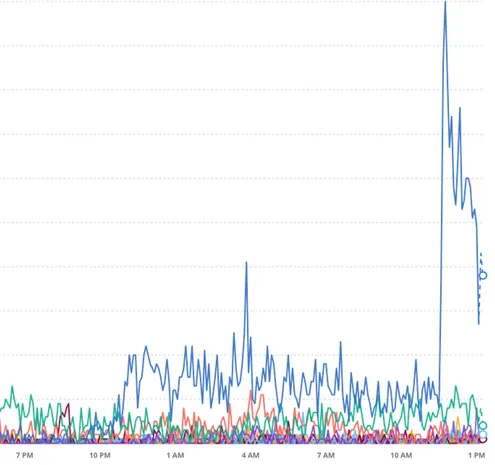 Chart of Bluesky users from different countries, showing a very sharp recent spike of users from the UK.