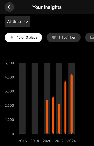 Screenshot of stats from Soundcloud showing an increase in the number of streams of Dgar tracks year over year from 2020 to 2024, with an exception in 2022 which dips to its lowest point. 