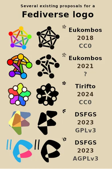 Several existing proposals for a Fediverse logo. Shows my aforementioned logo compared to several other pre-existing logos; namely the pentagram logo by Eukombos (2018, licensed CC0); its derivative with the lines twisted to resemble the shape of a person, also my Eukombos (2021, unknown licence); the origami boat logo with overlapping triangles by DSFGS (2023, licensed GPLv3); and the butterfly logo resembling the letter ‘F’, also by DSFGS (2023, licensed AGPLv3). I had to trace the last one since a hi-res version was not readily available to me, but it’s pretty close. Each logo is shown in colour, in black and white, and finally in black and white downscaled to around 18 square pixels or so.