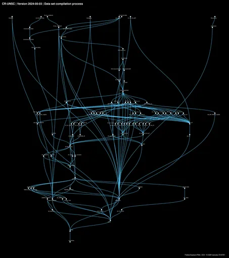 A visual representation of the workflow to create the CR-UNSC dataset.