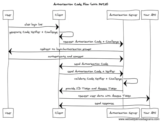 Authorization Code flow (with PKCE), from Postman's article.