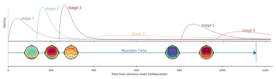 An illustration of the general method from the hsmm_mvpy package: decomposing reaction times into bumps in the eeg signal