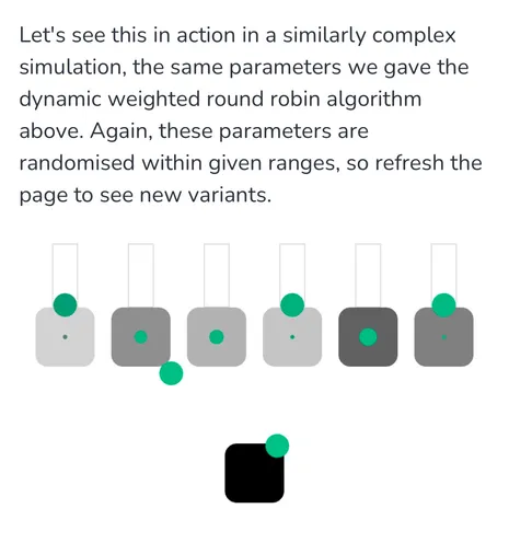 A screenshot from https://samwho.dev/load-balancing, showing a visualisation of 6 servers having requests load balanced to them by a load balancer.