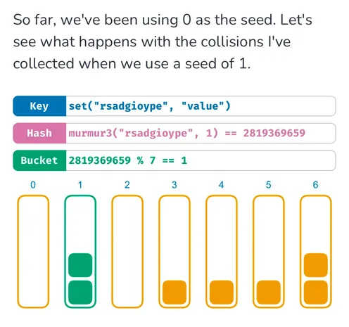 A screenshot from https://samwho.dev/hashing, visualising the internals of a hash table.