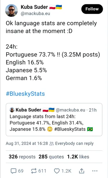 Mais de 73% dos posts no bluesky nas últimas 24h são em português 😅