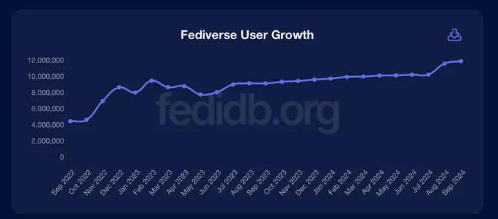 Line graph showing the growth of Fediverse users over time, with data points from September 2018 to September 2022. A slow rise across the years.