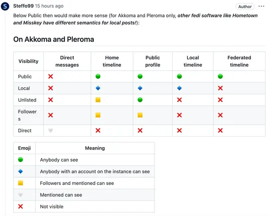 Table comparing visibility options on Akkoma and Pleroma federated software, detailing who can see posts in different timelines (Direct messages, Home timeline, Public profile, Local timeline, Federated timeline) using various emojis to represent visibility levels.