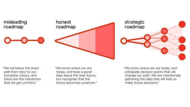 Three roadmaps:
Misleading roadmap (linear) - “We will follow this linear path from zero to our inevitable victory, and these are the milestones that will get us there.”
Honest roadmap (conical) - “We know where we are today, and have a good idea about the near future, but recognize that the future becomes uncertain.”
Strategic roadmap (diverging paths) - “We know where we are today, and anticipate decision points that will change our path. We are intentionally gathering the data that will help us make those decisions.”