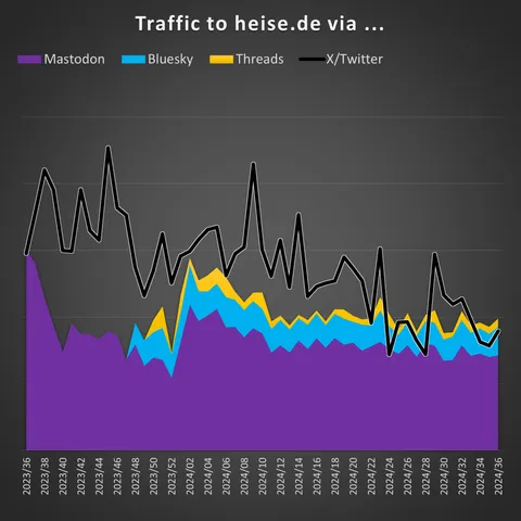 Grafik showing the traffic to heise.de via #Bluesky, #Threads and #Mastodon, being in sum bigger than #Twitter now.