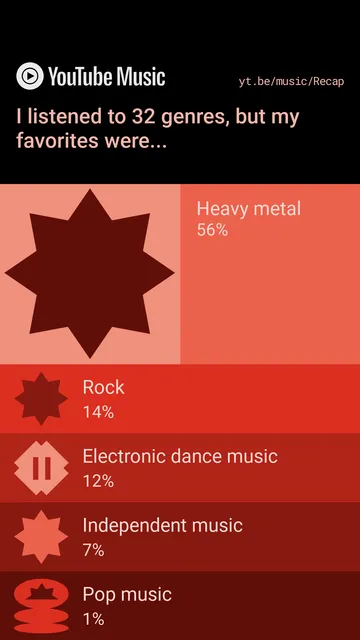 Favorite genres:
Heavy metal 56%
Rock 14%
Electronic Dance music 12%
Independent music 7%
Pop music 1%