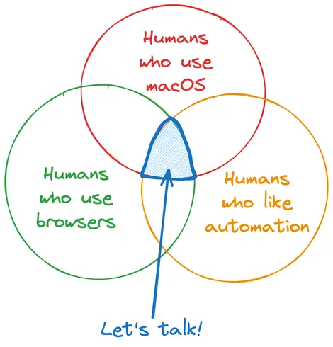 Venn diagram with three overlapping circles:

- Humans who use macOS
- Humans who use browsers
- Humans who like automation

The overlapping area is marked with “Let’s talk”.