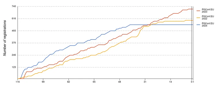 Graph showing registration numbers for pgconf.eu for 2022, 2023 and 2024