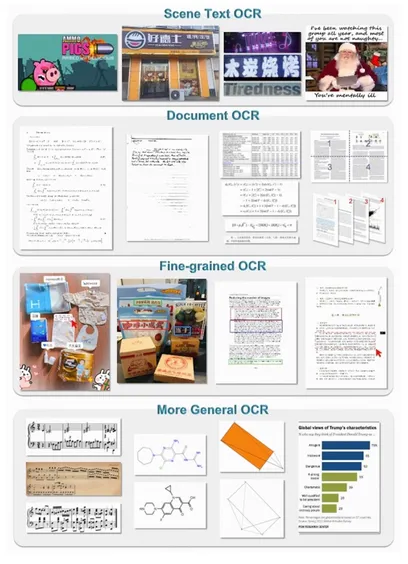 Figure from the paper on GOT with examples of different usage scenarios: Scene Text OCR, Document OCR, Fine-grained OCR, and More General OCR.
The caption of this figure from the research paper: Figure 1: On the input side, GOT supports various optical image types, such as commonly used
photographs and documents. Besides, as a general OCR-2.0 model, GOT can handle more tasks, e.g.,
sheet music, molecular formulas, easy geometric shapes, charts, etc. Moreover, the model can adapt
to region-focus OCR, high-resolution OCR, and multiple-page OCR. GOT mainly supports English
and Chinese and can control the structure results (Mathpix markdown/tikz/smiles/kern) via a prompt.