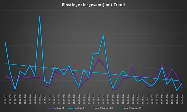 Diagramm mit fallender Kurve für Twitter und stabiler für Mastodon