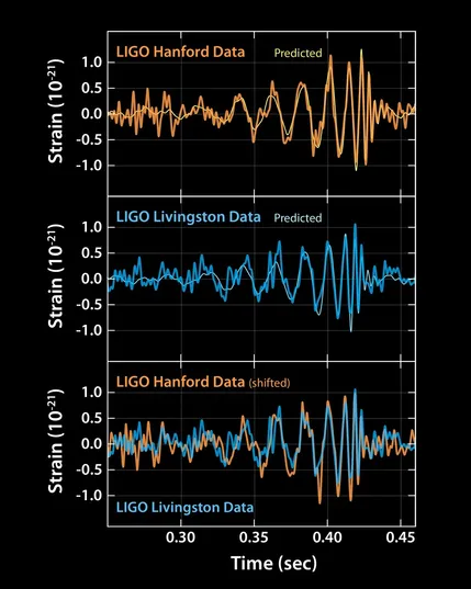 Data (with some filtering) from our first observation of gravitational waves: GW150914. The data from the two LIGO sites (Livingston and Hanford) show the same signal, which gave us confidence that it was a real gravitational waves. The signal come from the coalescence of two black holes