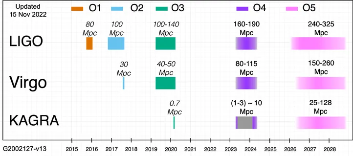 Our current observing plan. Our next observing run (O4) is due to start in 2023, where we'll be joined by Virgo and KAGRA. The exact timeline is currently uncertain, but we'll provide an update early in the new year.