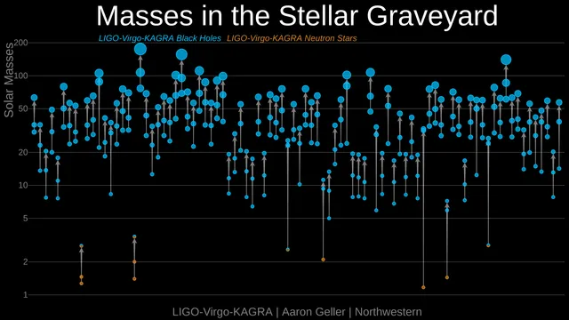 Estimates for the masses of the black holes and neutron stars that produced the gravitational waves in our most recent catalog, GWTC-3. There is getting to be rather a lot of them!