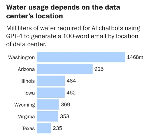 Chart shows water use for 100 word email by data center. Where power is cheaper (desert), water use declines. 

https://wapo.st/4d9TJKz