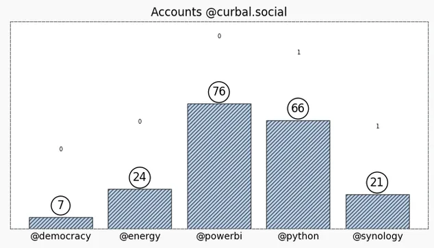 Column chart showing how many people have joined the different accounts in this server. 