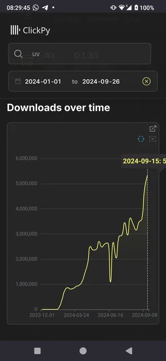Line chart showing uv downloads, it just crossed the 5M line (roughly weekly downloads)