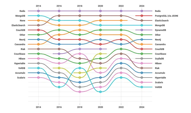 Chart from the linked website, showing the top 15 preferred NoSQL databases per year, with all even years from 2014 till 2024 being included.

Redis had the top spot since times immemorial, and PostgreSQL/JSONB came out of nowhere to take the second spot from ElasticSearch, which had held it since 2016.