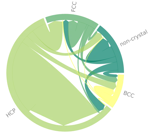 Directed chord diagram using the "summer" (yellow-green) colormap.
Chords are sorted by distance.