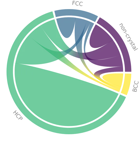 Undirected chord diagram with a gap between arcs and chords.
It uses gradients to show the link between the two extremities of each chord.
Colormap is viridis.