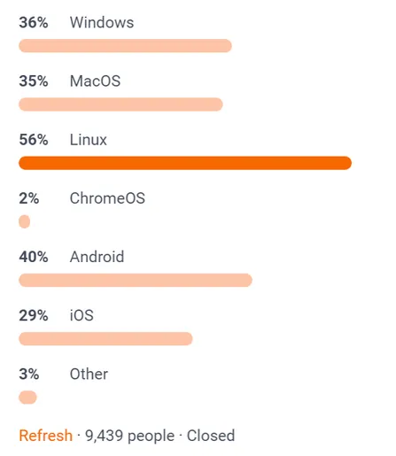 36% Windows
35% MacOS
56% Linux
2% ChromeOS
40% Android
29% iOS
3% Other

9439 people participated.