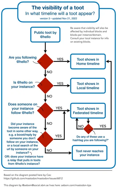 The visibility of a toot flowchart

In what timeline will a toot appear? 

For a public toot by user @hello ...

Are you following @hello? If yes then toot shows in your Home timeline. If no...

Is @hello on your instance? If yes then toot shows in your Local timeline. If no... 

Does someone on your instance follow @hello? If yes then toot shows in your Federated timeline. If no...

Did someone on your instance boost @hello’s toot, or search its URL? If yes then toot shows in your Federated timeline. If no then Toot never reaches your instance.