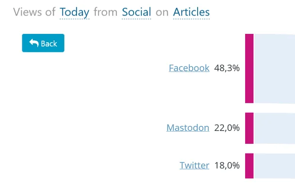 Screenshot eines Dashboards mit "Views of Today from Social on Articles" und Facebook bei etwa 50%, Mastodon bei 22% und Twitter bei 18%.