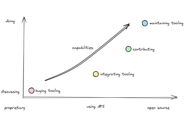 When you buy proprietary tools, you’re at the low end of both “doing” and “capabilities.” You rely on external vendors, and your organization has less control over customization or internal improvement. Integrating proprietary or open-source tooling via APIs is a step up in capabilities. You are working to connect systems but may still be reliant on external providers for updates or changes. Contributing to open-source projects increases both capabilities and autonomy. At this stage, your organization is actively shaping the tools it uses, and you’re likely interacting directly with the open-source community. The peak of capabilities and “doing” occurs when your team is actively maintaining open-source tooling. Here, the organization takes full ownership of development, support, and customization, gaining the highest level of control and expertise or even rewarding from a creative experience.