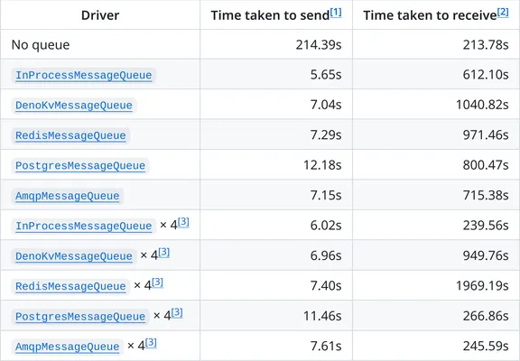 The results of the benchmarks for Fedify's outbox queue.