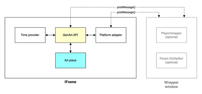 High-level software architecture overview diagram of the proposed system. An IFrame contains the following components: GenArt API, Art piece, Platform Adapter & Time Provider. An optional second frame (wrapper window) contains player/wrapper for the art and/or param editor GUIs. The windows communicate via the browser's postMessage() mechanism