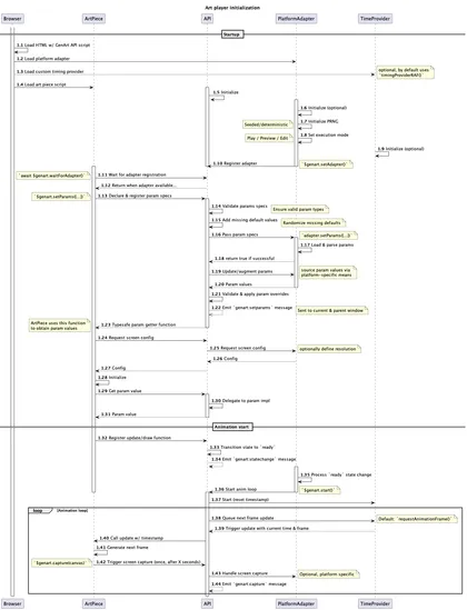 UML sequence diagram showing the initialization sequence/timeline of the various system components and their interactions. The bottom part also gives an overview of animation loop